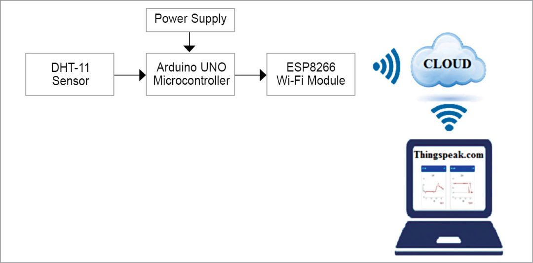 Set Up of system